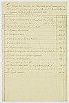 MSMA 1/20.12: Etat général des mémoires des marchands qui ont fourni pour l'habillement de la demi-compagnie Besenval au régiment des Gardes-Suisses pour l'année 1756