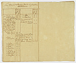 MSMA 1/8.27: Kopien verschiedener militärischer Schriften wie Listen, Bezahlreglemente etc. aus dem Zeitraum von ungefähr 1709 bis 1720